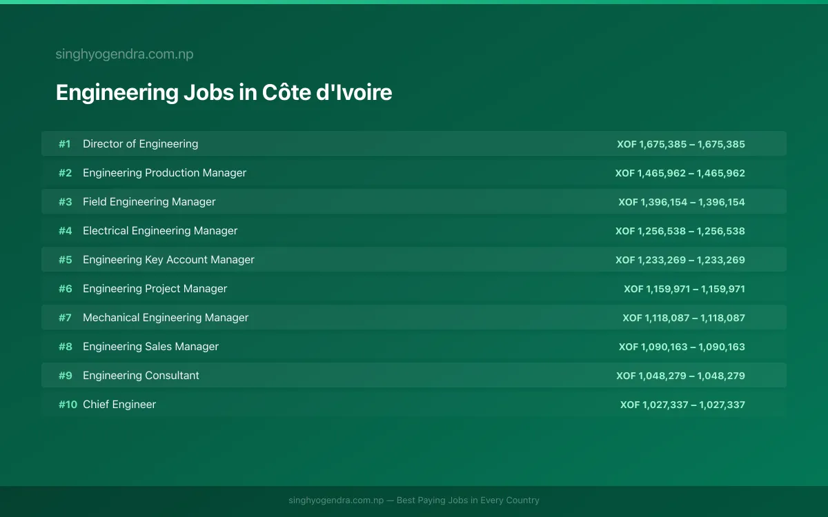 Highest Paying Jobs in Engineering in Côte d'Ivoire 2026 Highest Paying Jobs in Engineering in Côte d'Ivoire 2026 | SalaryPedia by Singh Yogendra