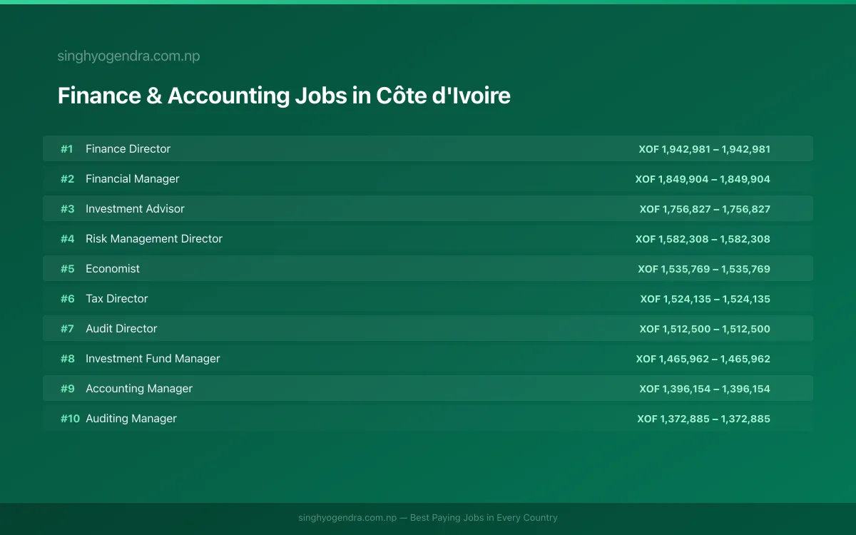 Highest Paying Jobs in Finance & Accounting in Côte d'Ivoire 2026 Highest Paying Jobs in Finance & Accounting in Côte d'Ivoire 2026 | SalaryPedia by Singh Yogendra