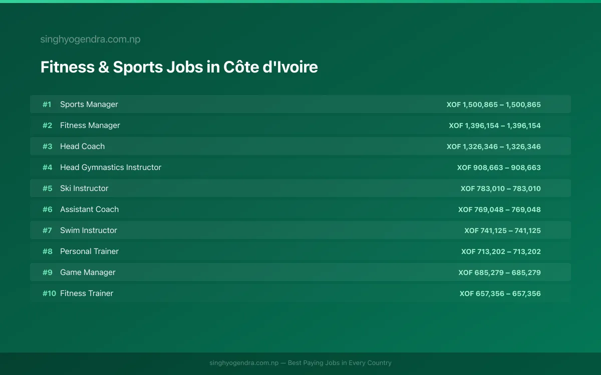 Highest Paying Jobs in Fitness & Sports in Côte d'Ivoire 2026 Highest Paying Jobs in Fitness & Sports in Côte d'Ivoire 2026 | SalaryPedia by Singh Yogendra