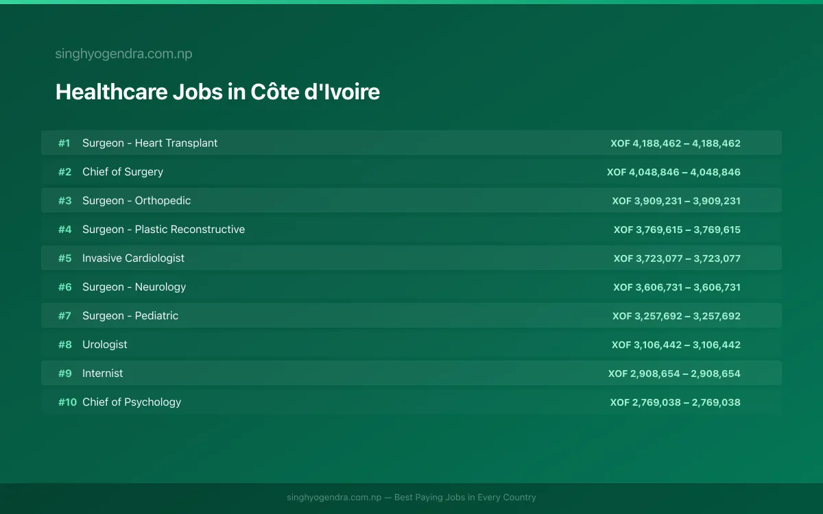 Highest Paying Jobs in Healthcare in Côte d'Ivoire 2026 Highest Paying Jobs in Healthcare in Côte d'Ivoire 2026 | SalaryPedia by Singh Yogendra