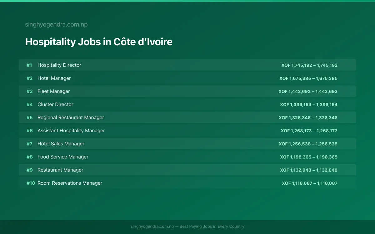 Highest Paying Jobs in Hospitality in Côte d'Ivoire 2026 Highest Paying Jobs in Hospitality in Côte d'Ivoire 2026 | SalaryPedia by Singh Yogendra