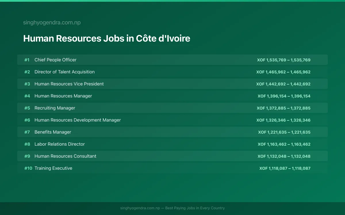 Highest Paying Jobs in Human Resources in Côte d'Ivoire 2026 Highest Paying Jobs in Human Resources in Côte d'Ivoire 2026 | SalaryPedia by Singh Yogendra