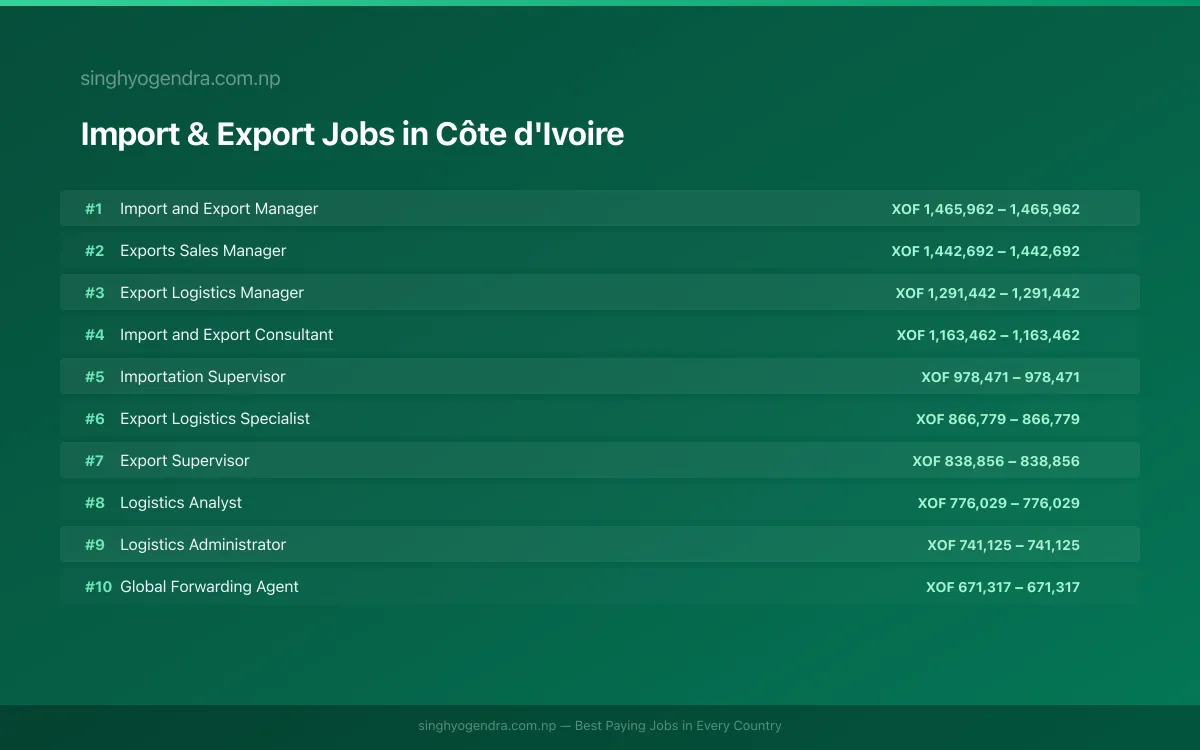 Highest Paying Jobs in Import & Export in Côte d'Ivoire 2026 Highest Paying Jobs in Import & Export in Côte d'Ivoire 2026 | SalaryPedia by Singh Yogendra