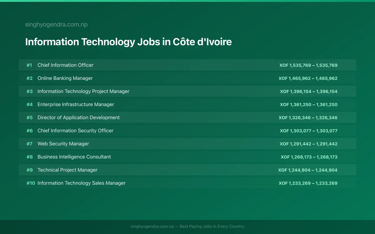 Highest Paying Jobs in Information Technology in Côte d'Ivoire 2026 Highest Paying Jobs in Information Technology in Côte d'Ivoire 2026 | SalaryPedia by Singh Yogendra