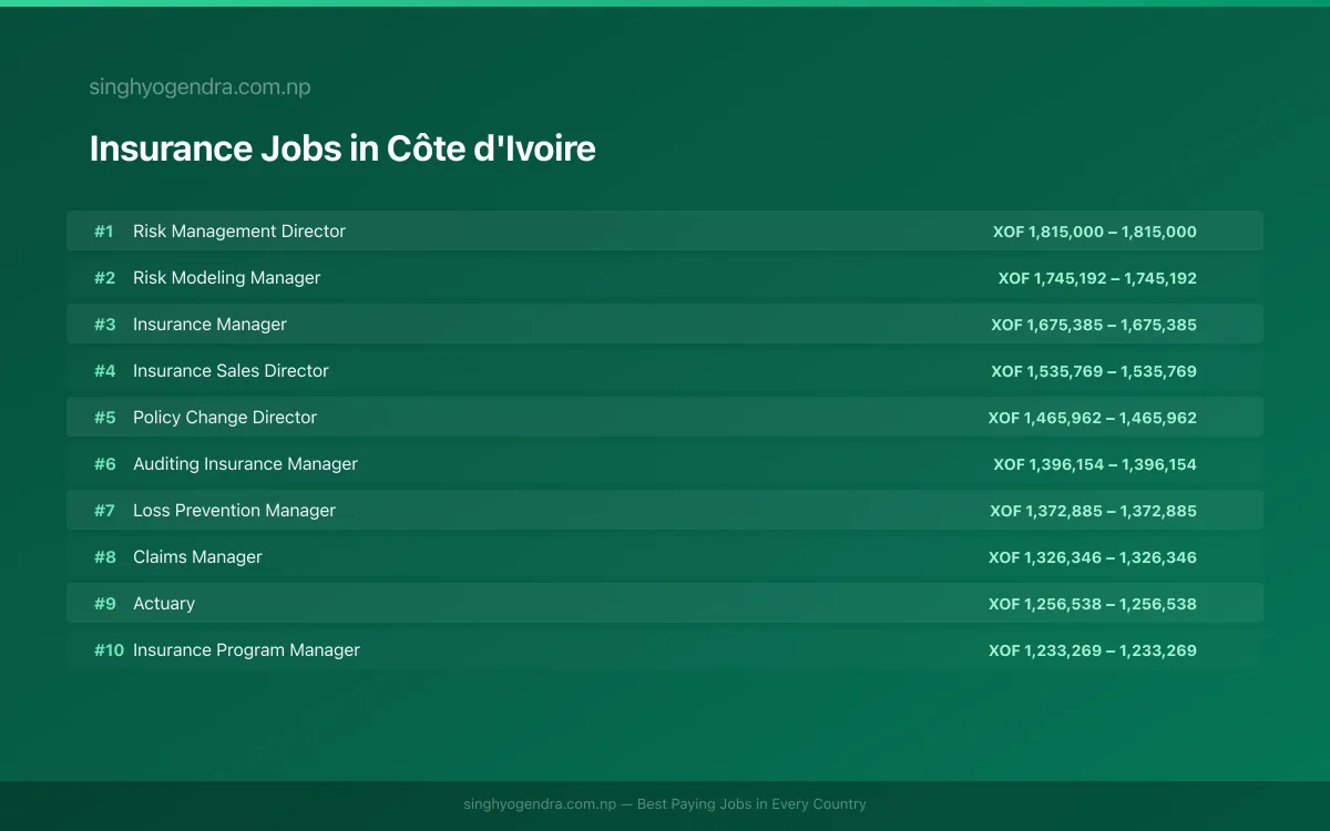 Highest Paying Jobs in Insurance in Côte d'Ivoire 2026 Highest Paying Jobs in Insurance in Côte d'Ivoire 2026 | SalaryPedia by Singh Yogendra