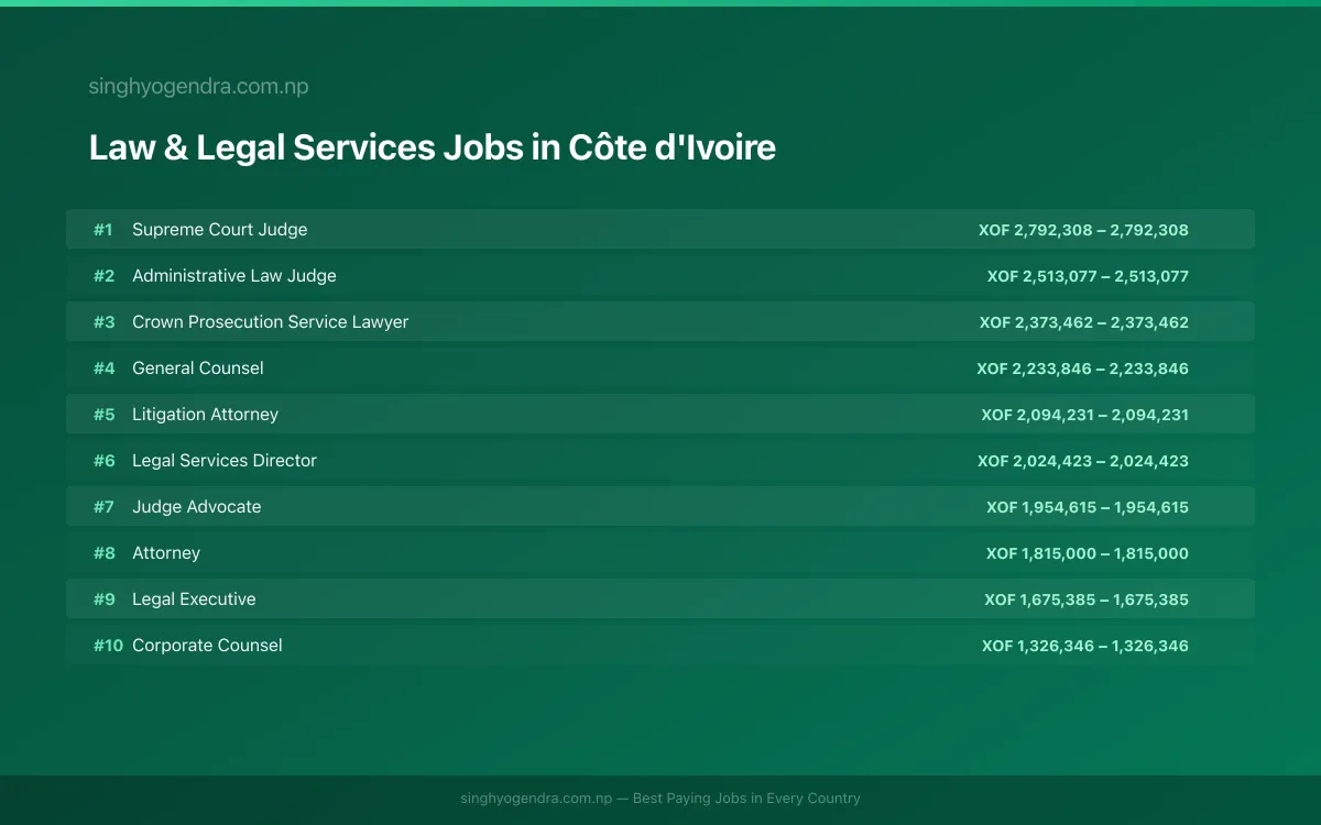 Highest Paying Jobs in Law & Legal Services in Côte d'Ivoire 2026 Highest Paying Jobs in Law & Legal Services in Côte d'Ivoire 2026 | SalaryPedia by Singh Yogendra