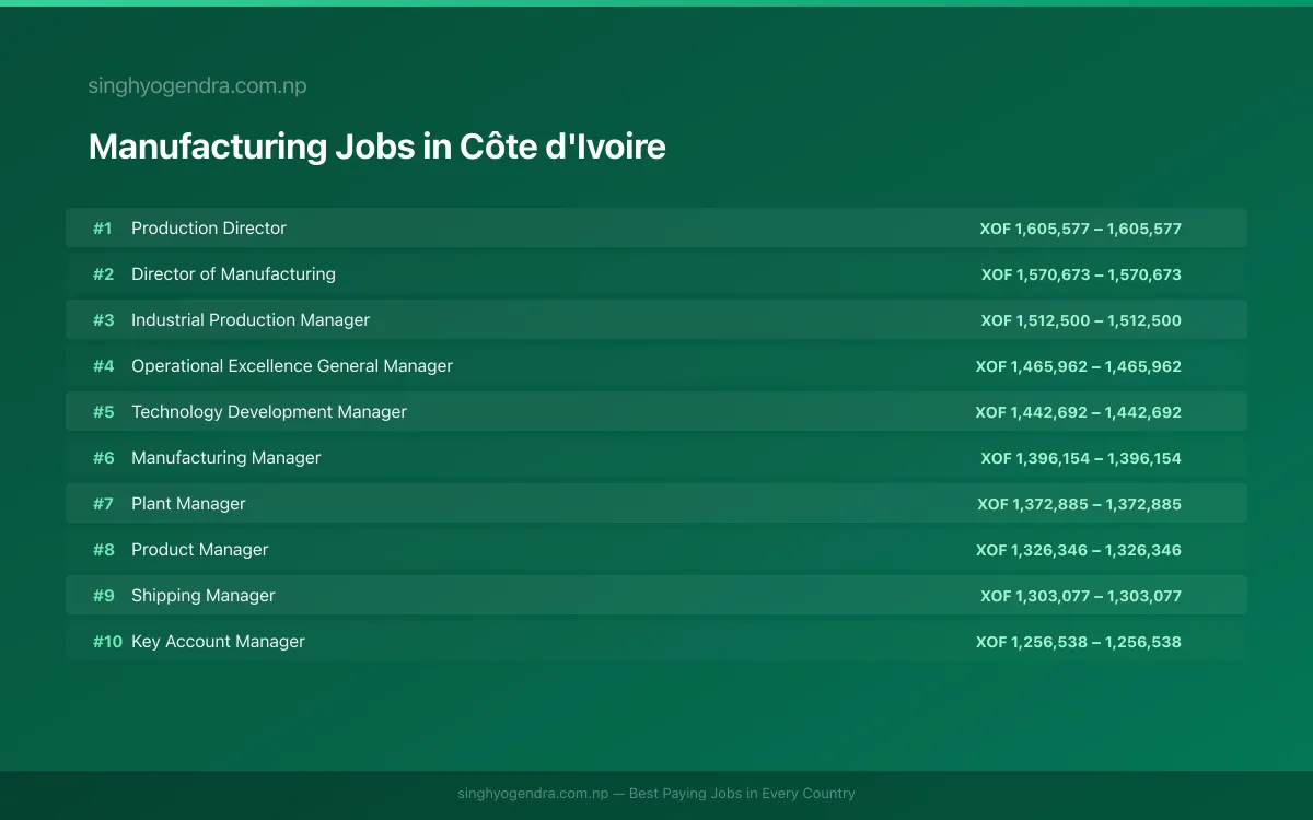 Highest Paying Jobs in Manufacturing in Côte d'Ivoire 2026 Highest Paying Jobs in Manufacturing in Côte d'Ivoire 2026 | SalaryPedia by Singh Yogendra
