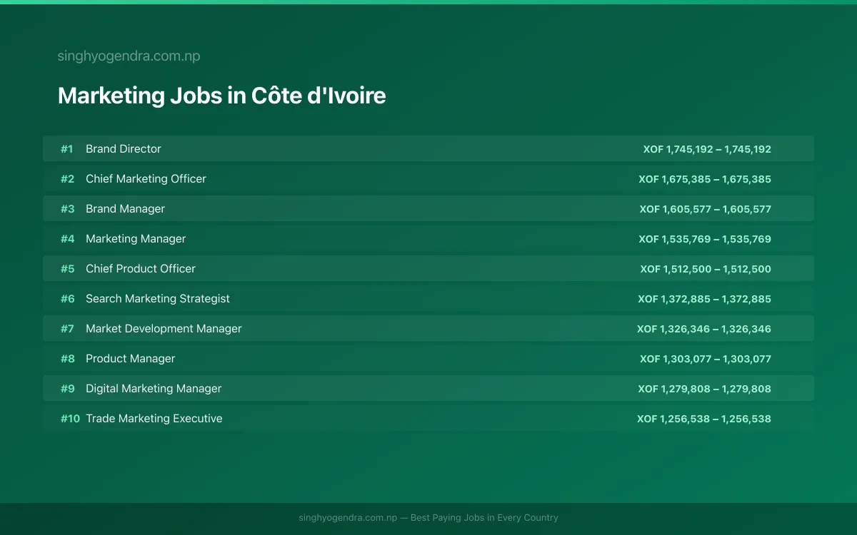 Highest Paying Jobs in Marketing in Côte d'Ivoire 2026 Highest Paying Jobs in Marketing in Côte d'Ivoire 2026 | SalaryPedia by Singh Yogendra