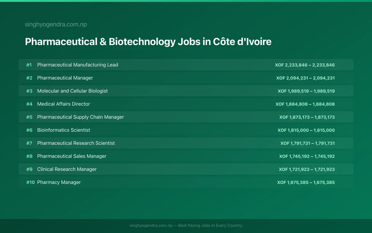 Highest Paying Jobs in Pharmaceutical & Biotechnology in Côte d'Ivoire 2026 Highest Paying Jobs in Pharmaceutical & Biotechnology in Côte d'Ivoire 2026 | SalaryPedia by Singh Yogendra