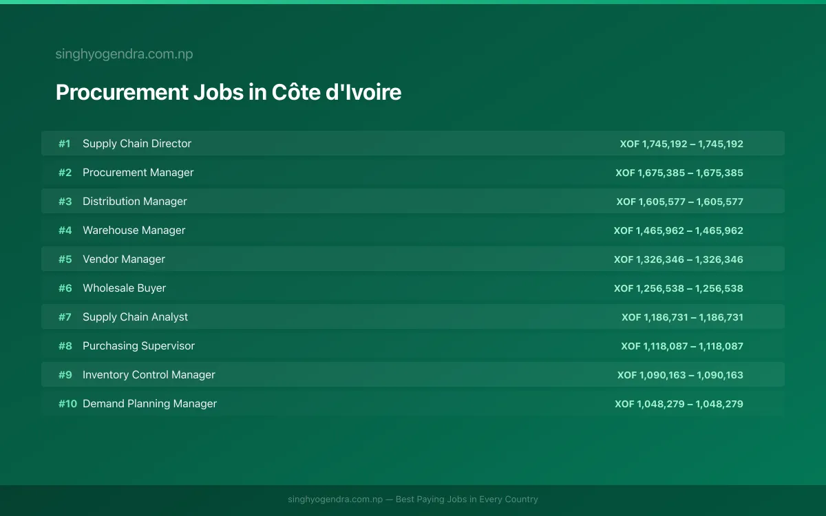 Highest Paying Jobs in Procurement in Côte d'Ivoire 2026 Highest Paying Jobs in Procurement in Côte d'Ivoire 2026 | SalaryPedia by Singh Yogendra