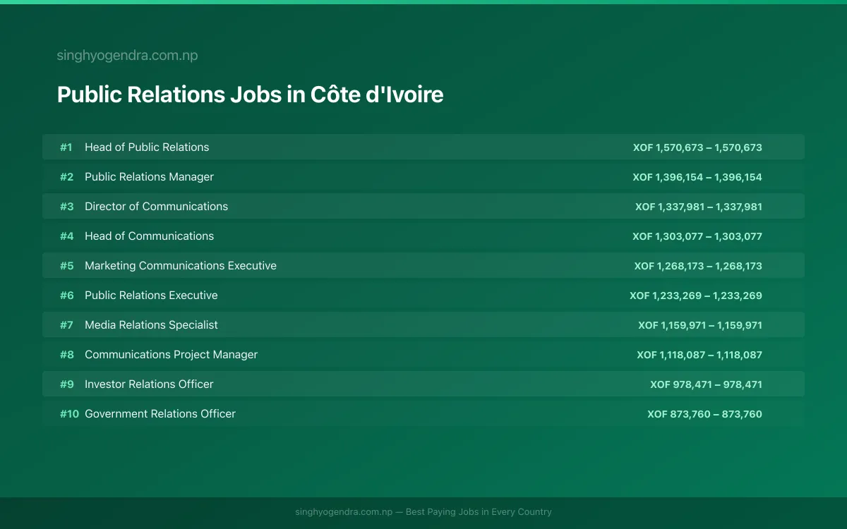 Highest Paying Jobs in Public Relations in Côte d'Ivoire 2026 Highest Paying Jobs in Public Relations in Côte d'Ivoire 2026 | SalaryPedia by Singh Yogendra
