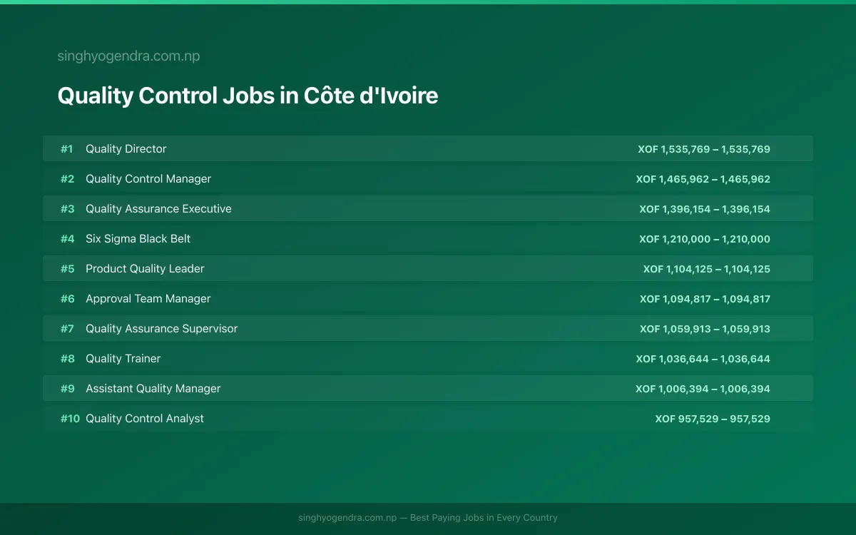 Highest Paying Jobs in Quality Control in Côte d'Ivoire 2026 Highest Paying Jobs in Quality Control in Côte d'Ivoire 2026 | SalaryPedia by Singh Yogendra