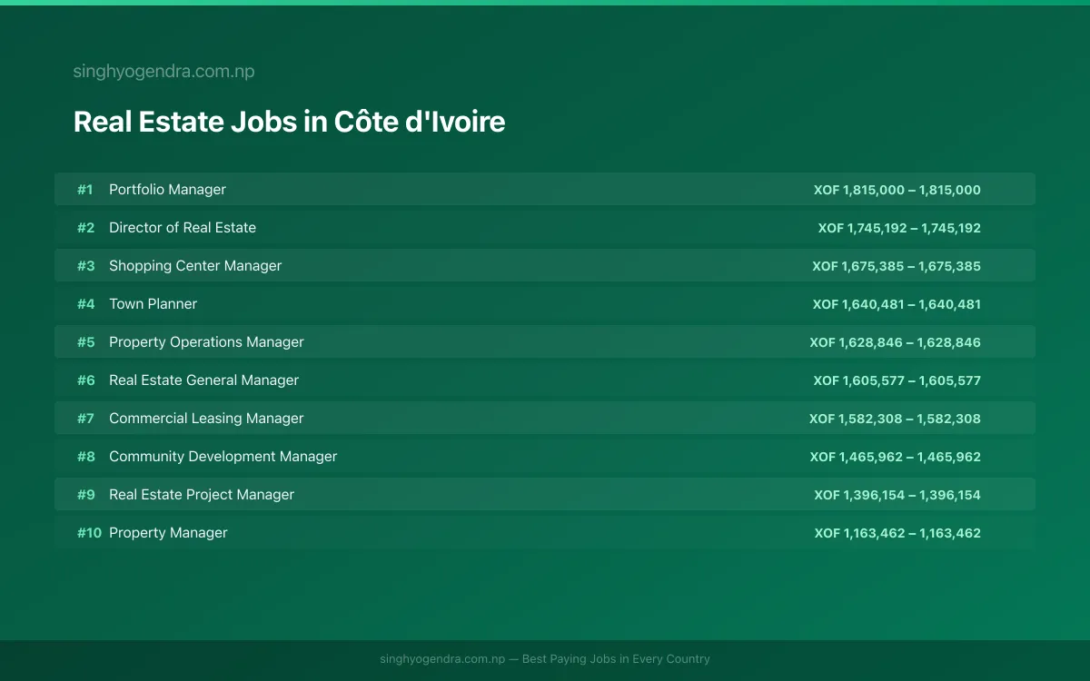 Highest Paying Jobs in Real Estate in Côte d'Ivoire 2026 Highest Paying Jobs in Real Estate in Côte d'Ivoire 2026 | SalaryPedia by Singh Yogendra