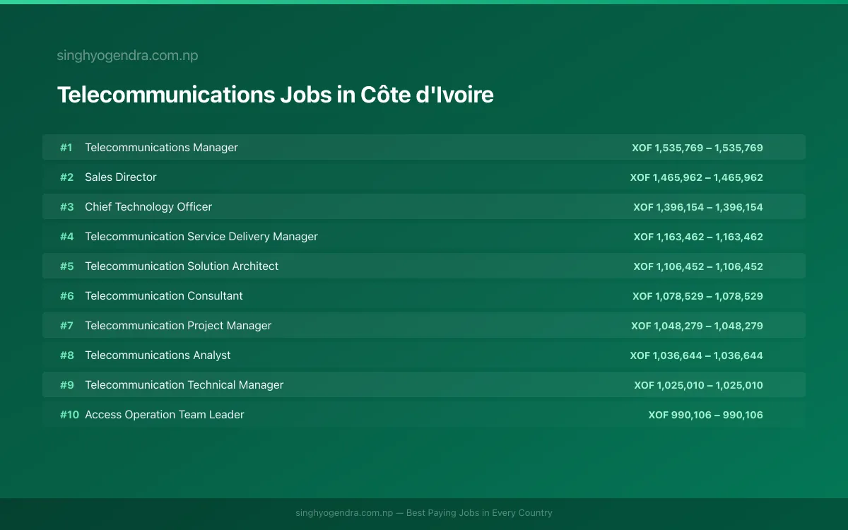 Highest Paying Jobs in Telecommunications in Côte d'Ivoire 2026 Highest Paying Jobs in Telecommunications in Côte d'Ivoire 2026 | SalaryPedia by Singh Yogendra