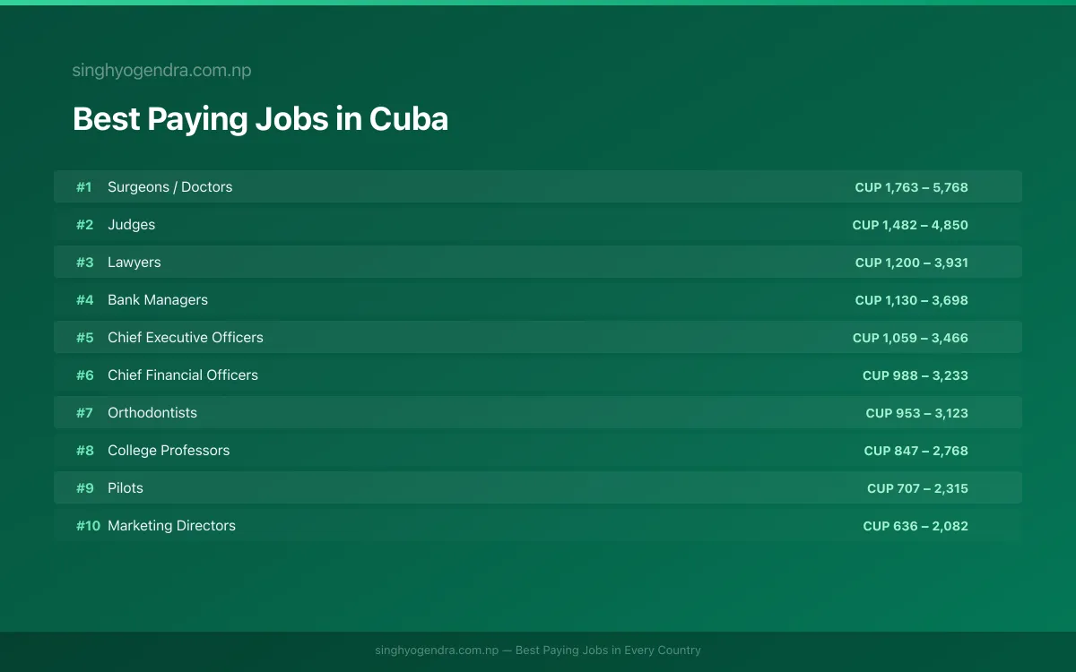 Salary data for Havana, Cuba Best paying jobs in Havana, Cuba | SalaryPedia by Singh Yogendra