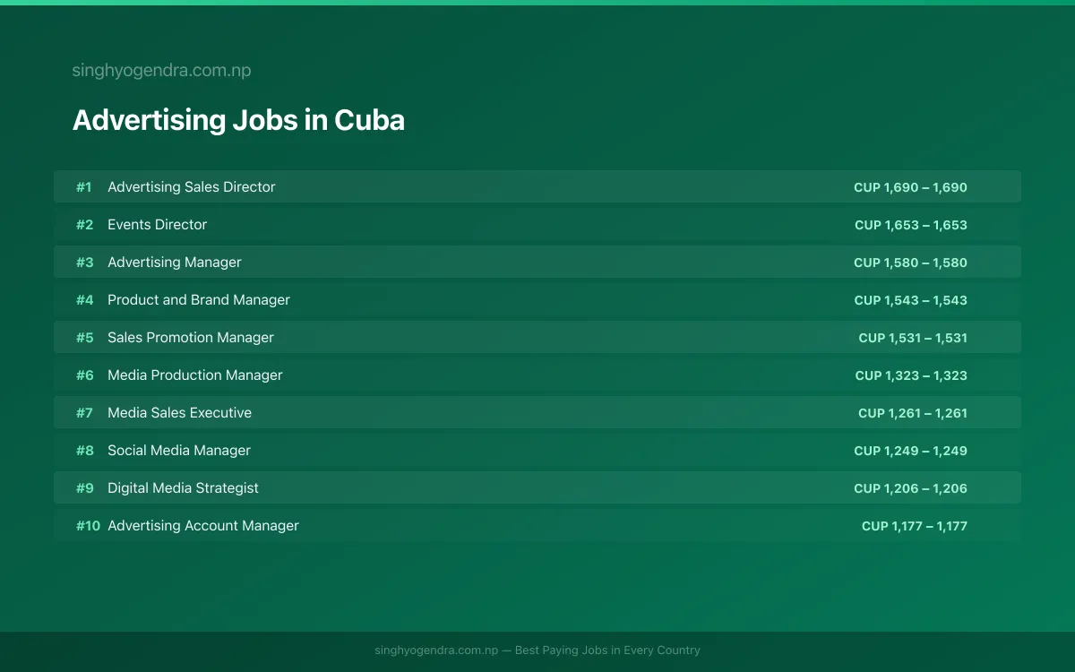 Highest Paying Jobs in Advertising in Cuba 2026 Highest Paying Jobs in Advertising in Cuba 2026 | SalaryPedia by Singh Yogendra