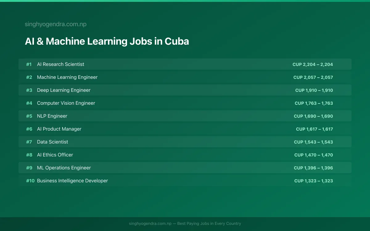 Highest Paying Jobs in AI & Machine Learning in Cuba 2026 Highest Paying Jobs in AI & Machine Learning in Cuba 2026 | SalaryPedia by Singh Yogendra