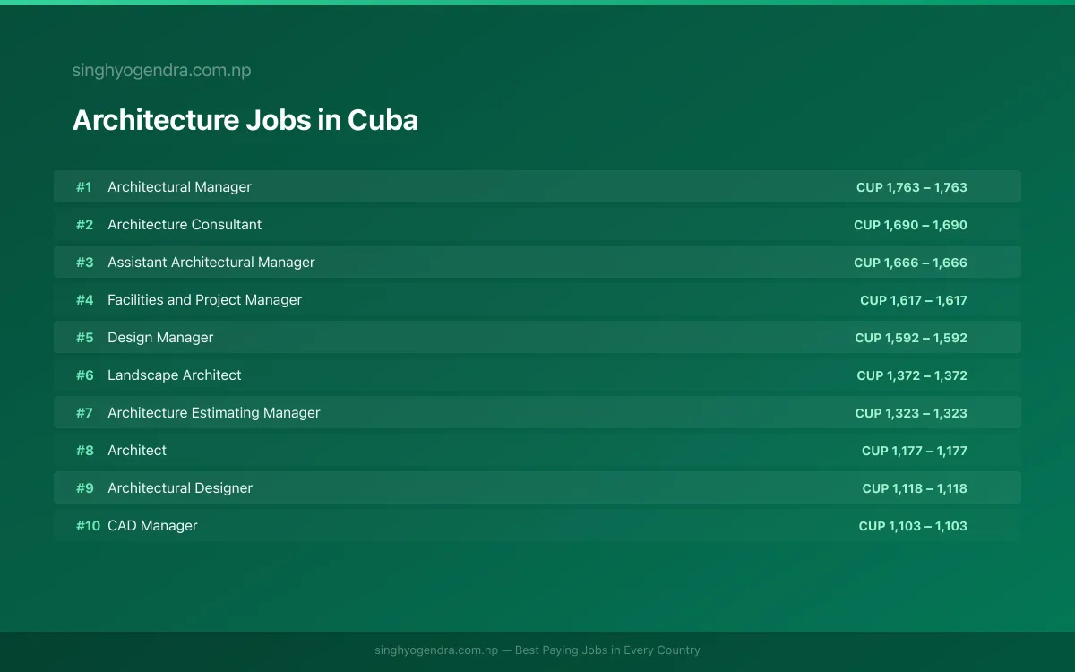 Highest Paying Jobs in Architecture in Cuba 2026 Highest Paying Jobs in Architecture in Cuba 2026 | SalaryPedia by Singh Yogendra