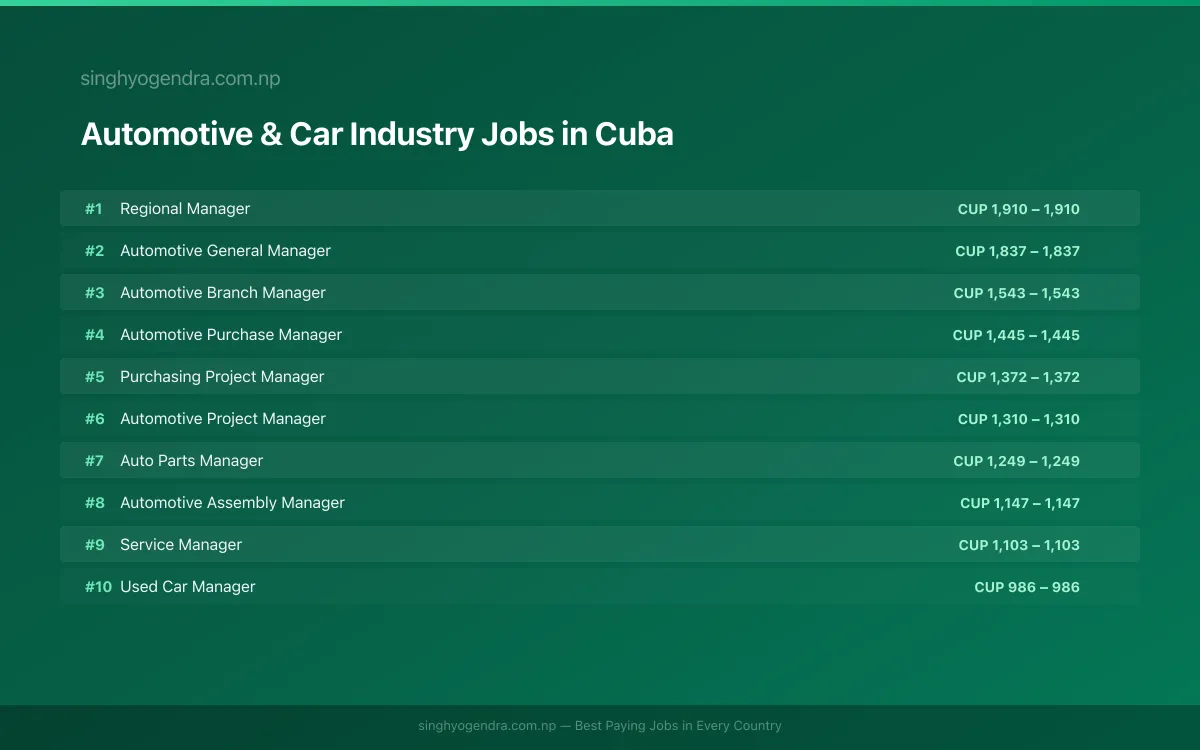 Highest Paying Jobs in Automotive & Car Industry in Cuba 2026 Highest Paying Jobs in Automotive & Car Industry in Cuba 2026 | SalaryPedia by Singh Yogendra