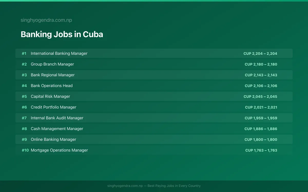Highest Paying Jobs in Banking in Cuba 2026 Highest Paying Jobs in Banking in Cuba 2026 | SalaryPedia by Singh Yogendra