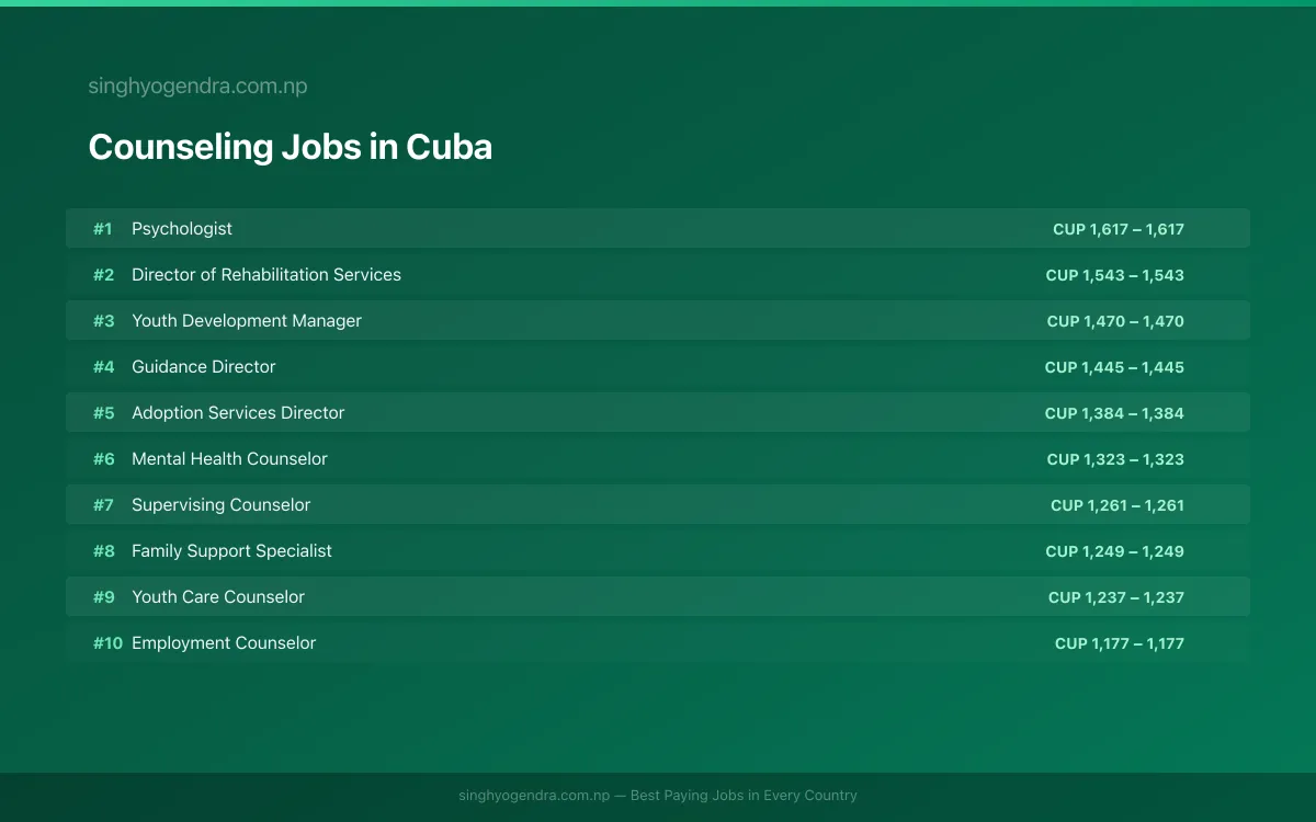 Highest Paying Jobs in Counseling in Cuba 2026 Highest Paying Jobs in Counseling in Cuba 2026 | SalaryPedia by Singh Yogendra