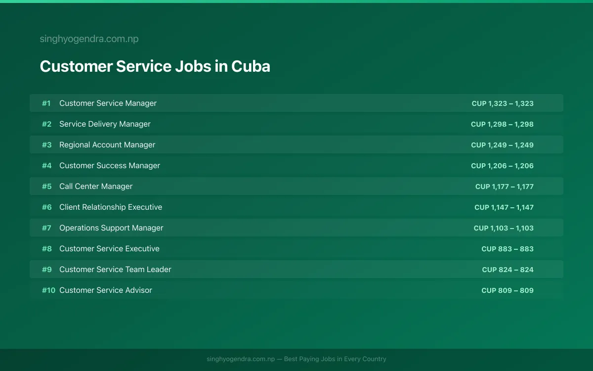 Highest Paying Jobs in Customer Service in Cuba 2026 Highest Paying Jobs in Customer Service in Cuba 2026 | SalaryPedia by Singh Yogendra