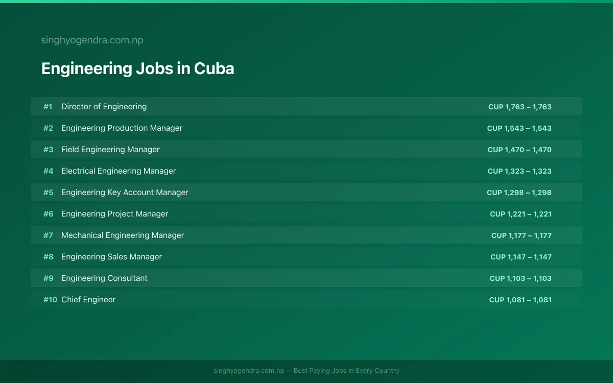 Highest Paying Jobs in Engineering in Cuba 2026 Highest Paying Jobs in Engineering in Cuba 2026 | SalaryPedia by Singh Yogendra