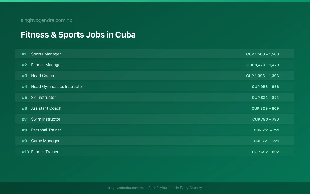 Highest Paying Jobs in Fitness & Sports in Cuba 2026 Highest Paying Jobs in Fitness & Sports in Cuba 2026 | SalaryPedia by Singh Yogendra