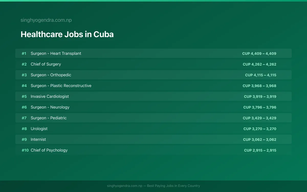 Highest Paying Jobs in Healthcare in Cuba 2026 Highest Paying Jobs in Healthcare in Cuba 2026 | SalaryPedia by Singh Yogendra