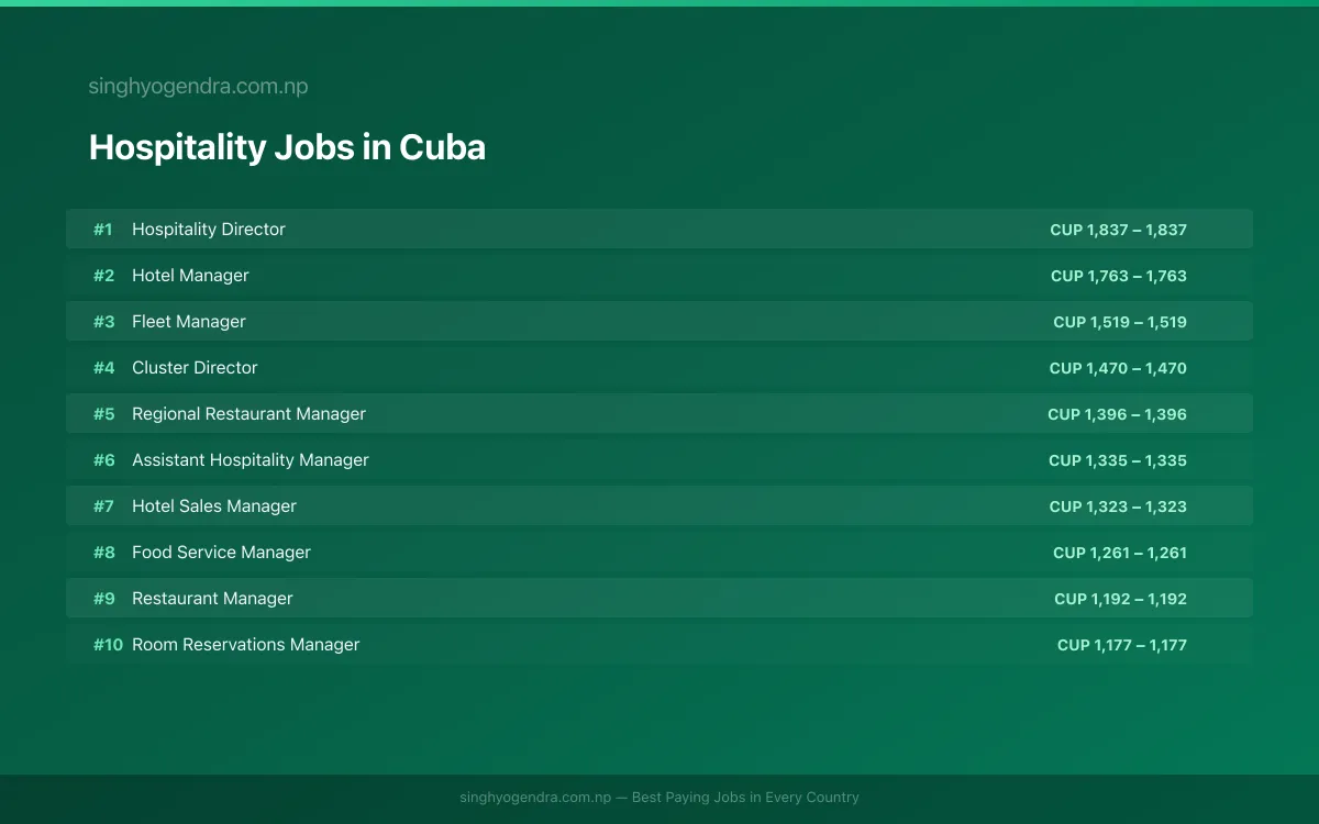 Highest Paying Jobs in Hospitality in Cuba 2026 Highest Paying Jobs in Hospitality in Cuba 2026 | SalaryPedia by Singh Yogendra