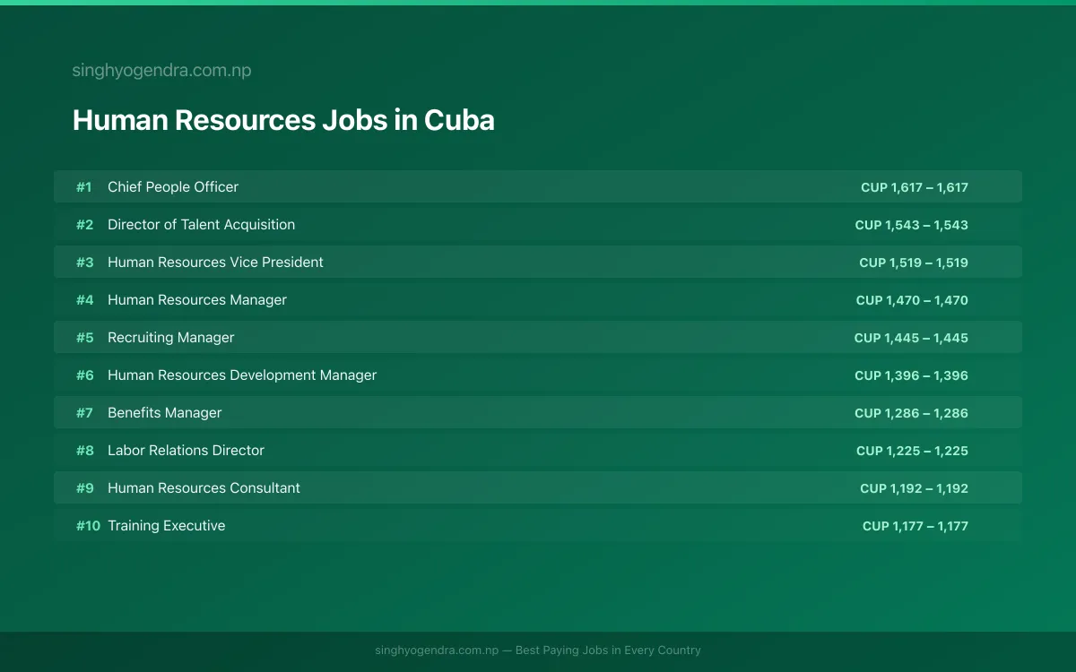 Highest Paying Jobs in Human Resources in Cuba 2026 Highest Paying Jobs in Human Resources in Cuba 2026 | SalaryPedia by Singh Yogendra
