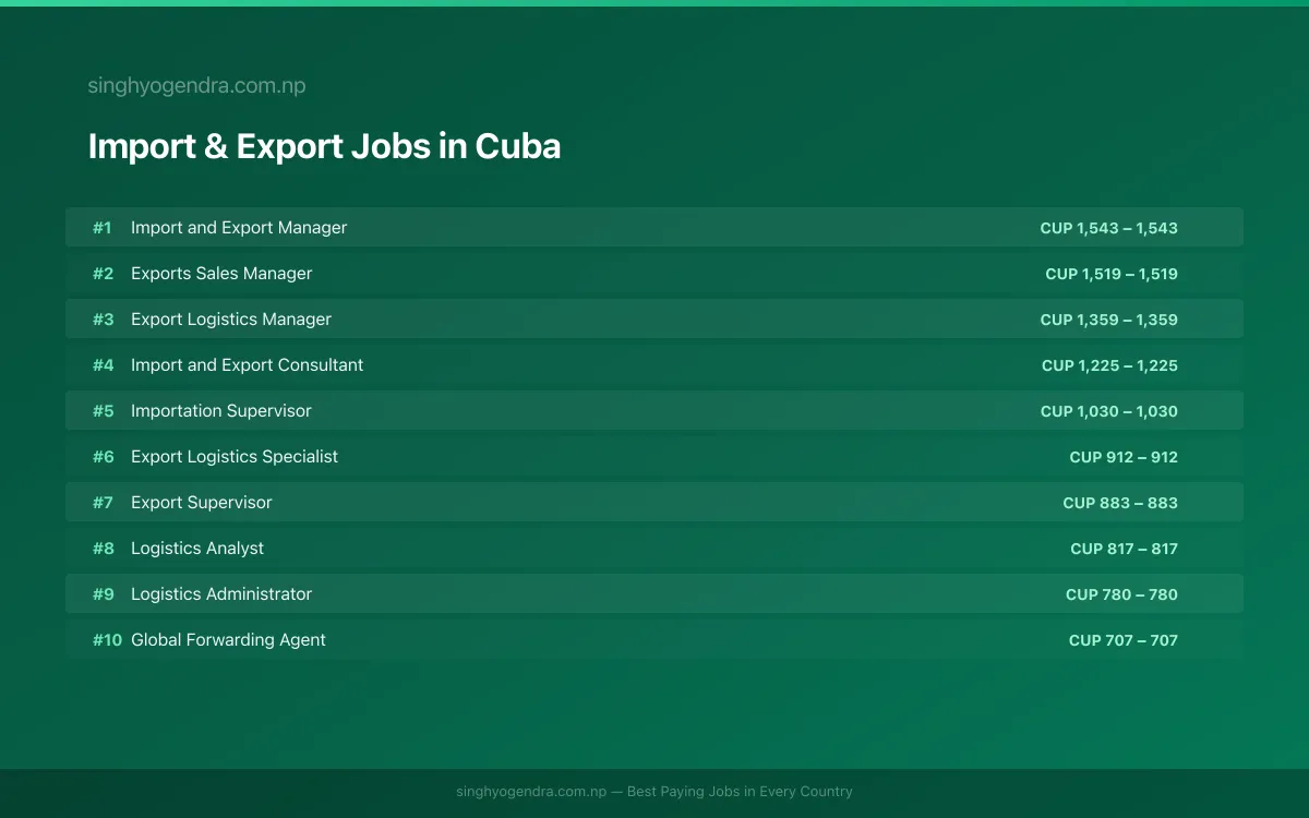 Highest Paying Jobs in Import & Export in Cuba 2026 Highest Paying Jobs in Import & Export in Cuba 2026 | SalaryPedia by Singh Yogendra