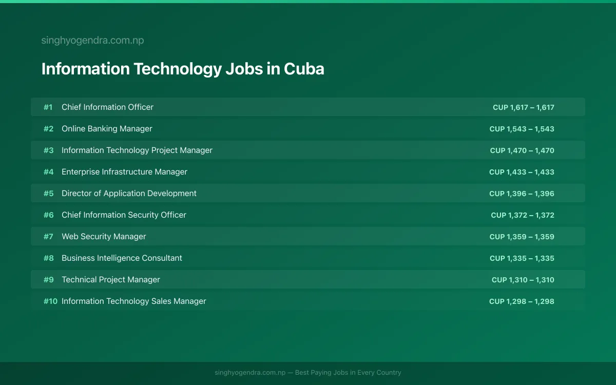 Highest Paying Jobs in Information Technology in Cuba 2026 Highest Paying Jobs in Information Technology in Cuba 2026 | SalaryPedia by Singh Yogendra