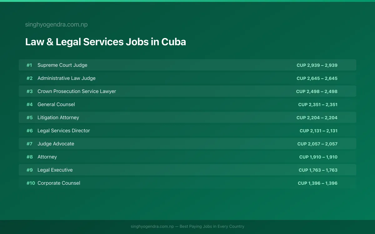 Highest Paying Jobs in Law & Legal Services in Cuba 2026 Highest Paying Jobs in Law & Legal Services in Cuba 2026 | SalaryPedia by Singh Yogendra