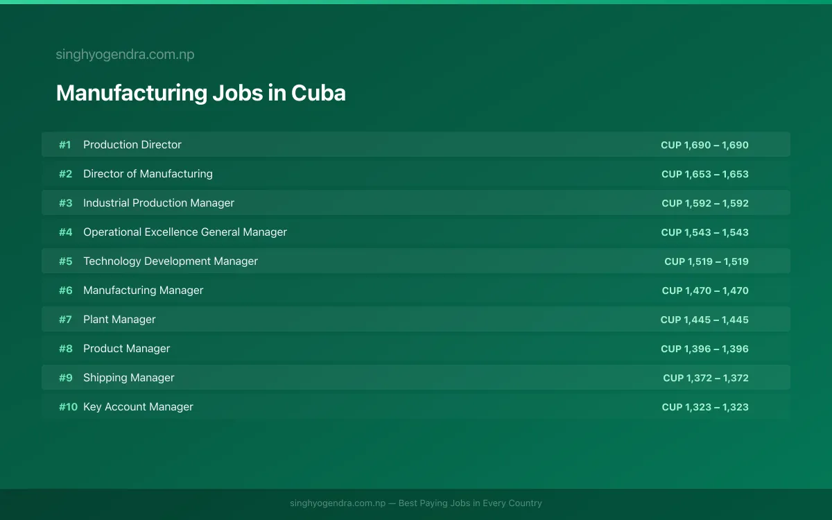 Highest Paying Jobs in Manufacturing in Cuba 2026 Highest Paying Jobs in Manufacturing in Cuba 2026 | SalaryPedia by Singh Yogendra