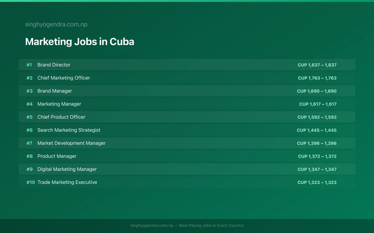 Highest Paying Jobs in Marketing in Cuba 2026 Highest Paying Jobs in Marketing in Cuba 2026 | SalaryPedia by Singh Yogendra