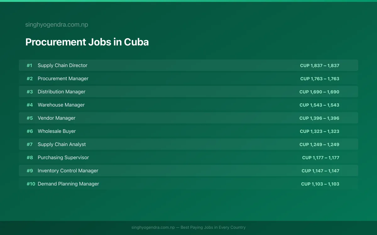 Highest Paying Jobs in Procurement in Cuba 2026 Highest Paying Jobs in Procurement in Cuba 2026 | SalaryPedia by Singh Yogendra