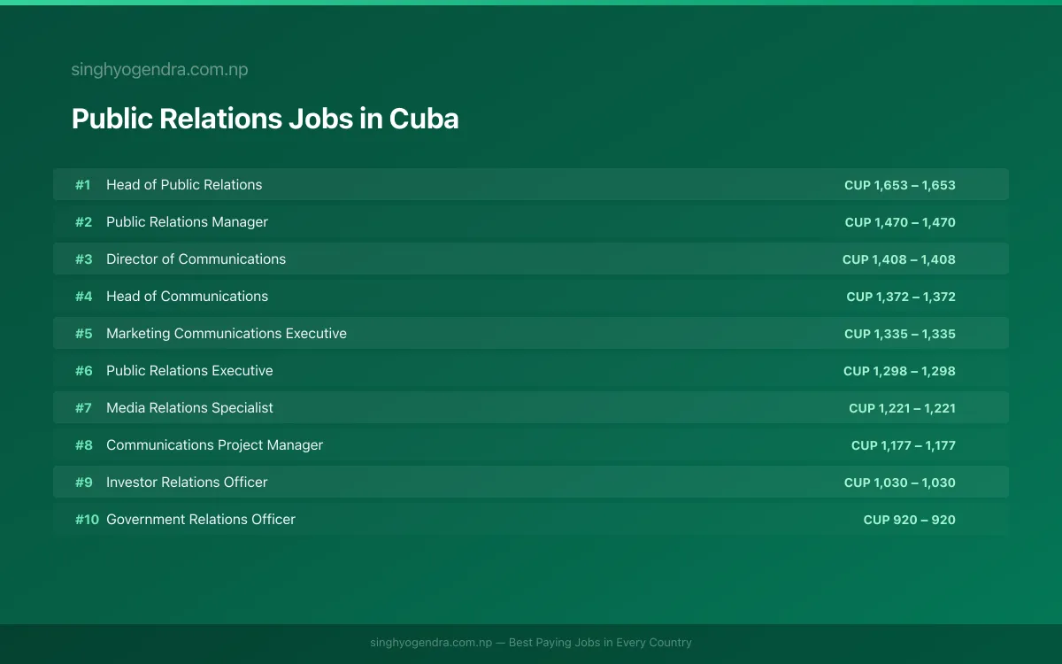 Highest Paying Jobs in Public Relations in Cuba 2026 Highest Paying Jobs in Public Relations in Cuba 2026 | SalaryPedia by Singh Yogendra
