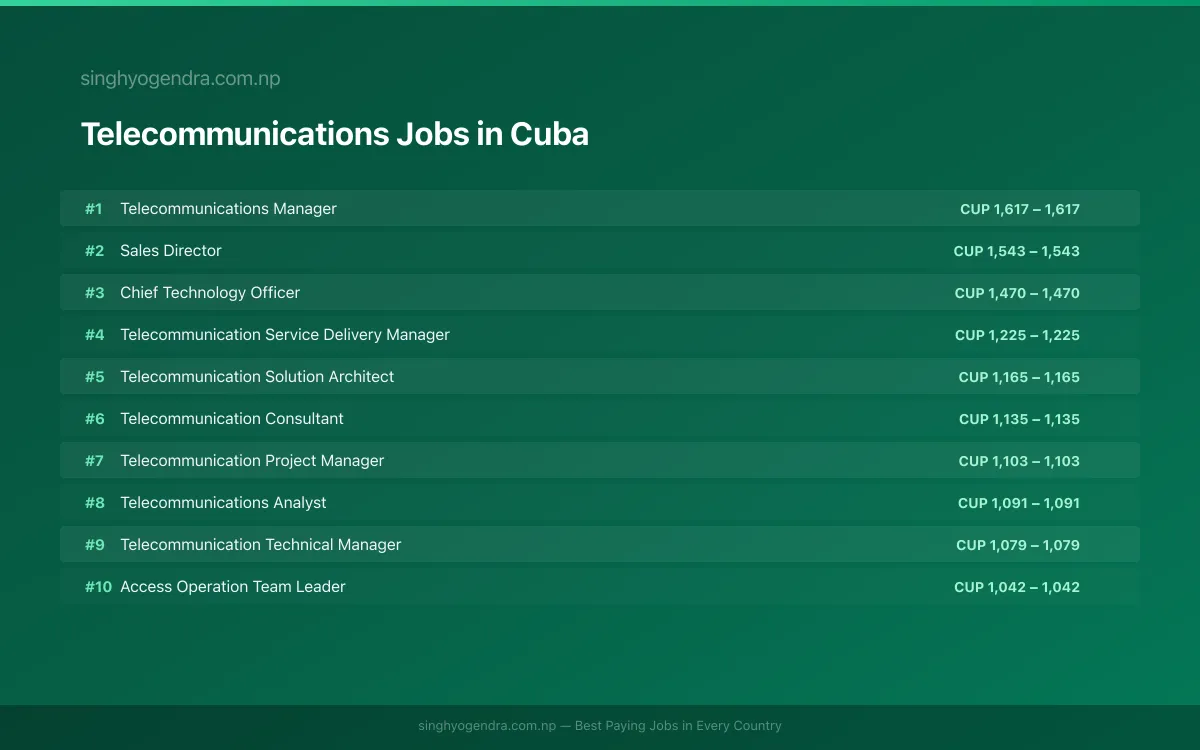 Highest Paying Jobs in Telecommunications in Cuba 2026 Highest Paying Jobs in Telecommunications in Cuba 2026 | SalaryPedia by Singh Yogendra