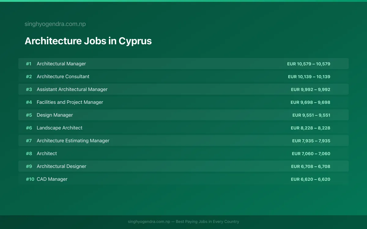 Highest Paying Jobs in Architecture in Cyprus 2026 Highest Paying Jobs in Architecture in Cyprus 2026 | SalaryPedia by Singh Yogendra