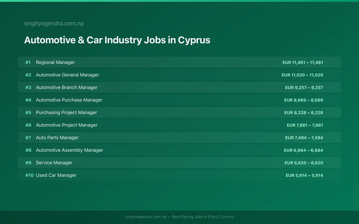 Highest Paying Jobs in Automotive & Car Industry in Cyprus 2026 Highest Paying Jobs in Automotive & Car Industry in Cyprus 2026 | SalaryPedia by Singh Yogendra