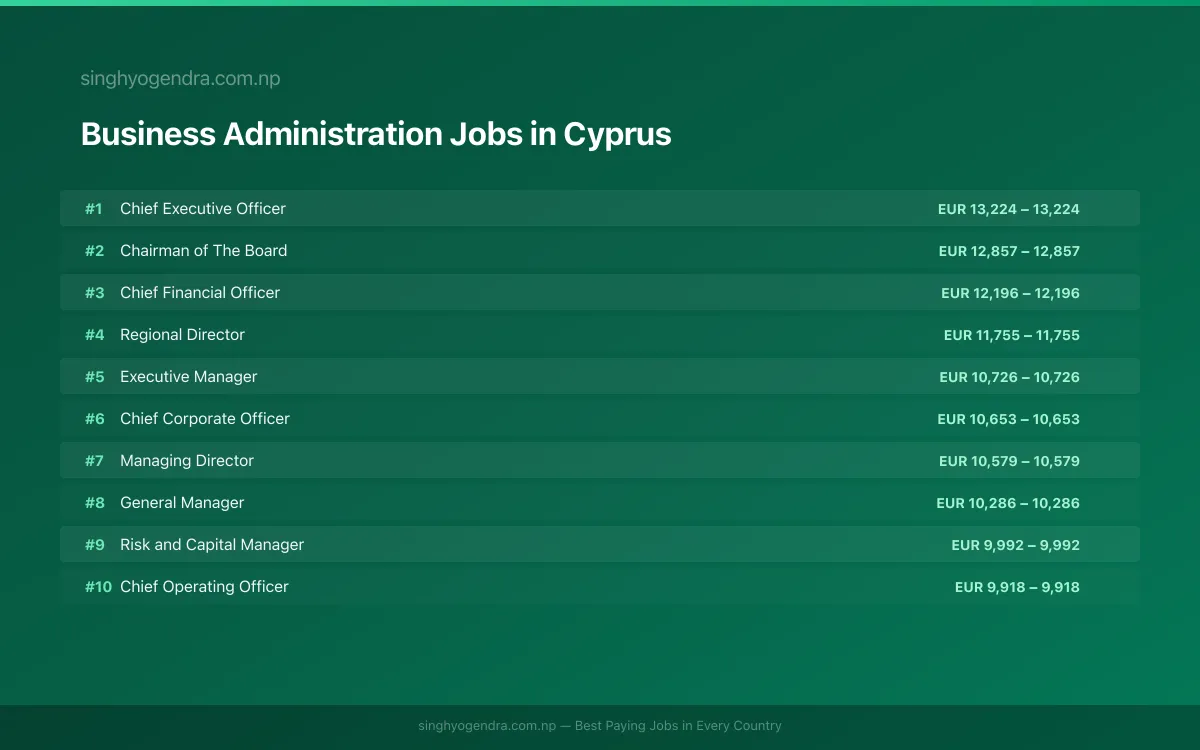 Highest Paying Jobs in Business Administration in Cyprus 2026 Highest Paying Jobs in Business Administration in Cyprus 2026 | SalaryPedia by Singh Yogendra
