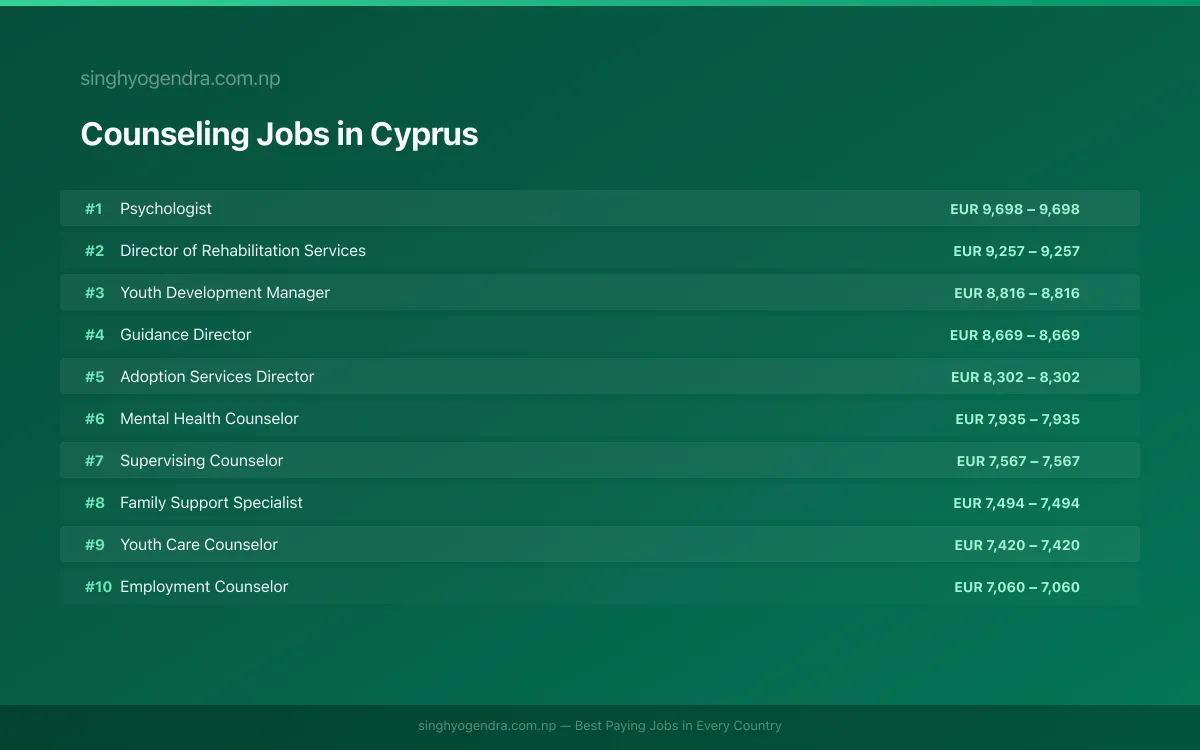 Highest Paying Jobs in Counseling in Cyprus 2026 Highest Paying Jobs in Counseling in Cyprus 2026 | SalaryPedia by Singh Yogendra