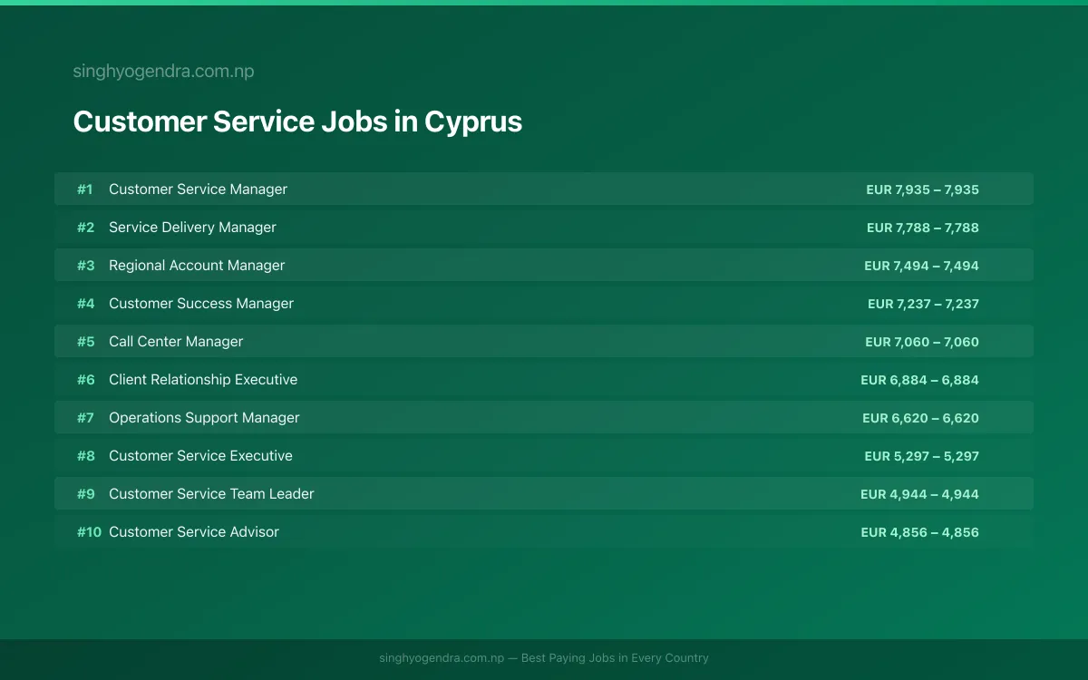 Highest Paying Jobs in Customer Service in Cyprus 2026 Highest Paying Jobs in Customer Service in Cyprus 2026 | SalaryPedia by Singh Yogendra