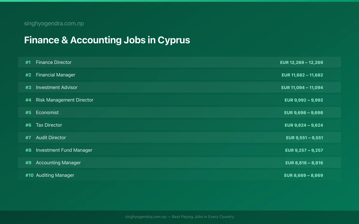Highest Paying Jobs in Finance & Accounting in Cyprus 2026 Highest Paying Jobs in Finance & Accounting in Cyprus 2026 | SalaryPedia by Singh Yogendra