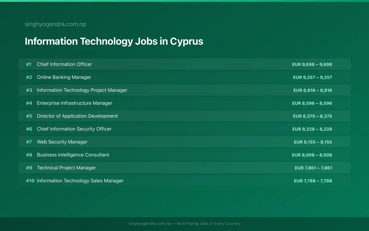 Highest Paying Jobs in Information Technology in Cyprus 2026 Highest Paying Jobs in Information Technology in Cyprus 2026 | SalaryPedia by Singh Yogendra