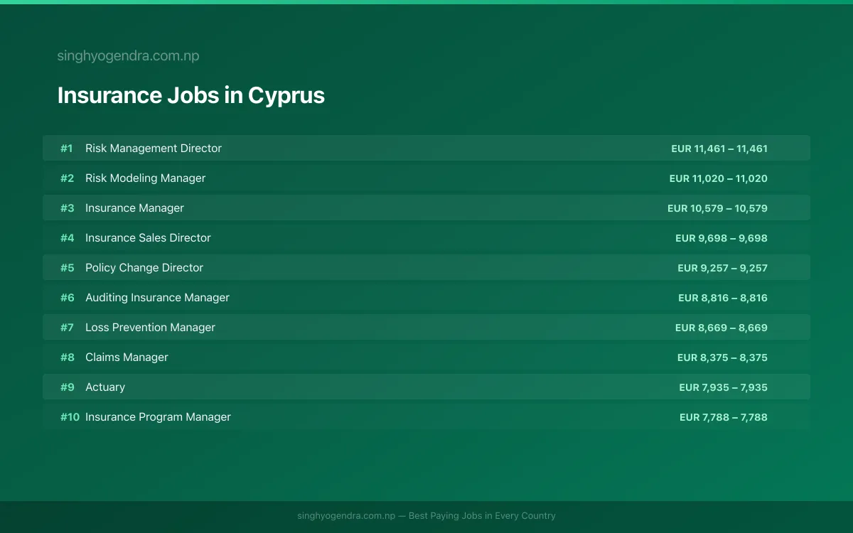 Highest Paying Jobs in Insurance in Cyprus 2026 Highest Paying Jobs in Insurance in Cyprus 2026 | SalaryPedia by Singh Yogendra