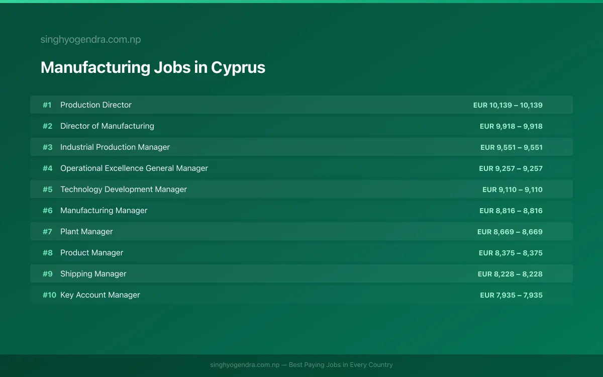Highest Paying Jobs in Manufacturing in Cyprus 2026 Highest Paying Jobs in Manufacturing in Cyprus 2026 | SalaryPedia by Singh Yogendra