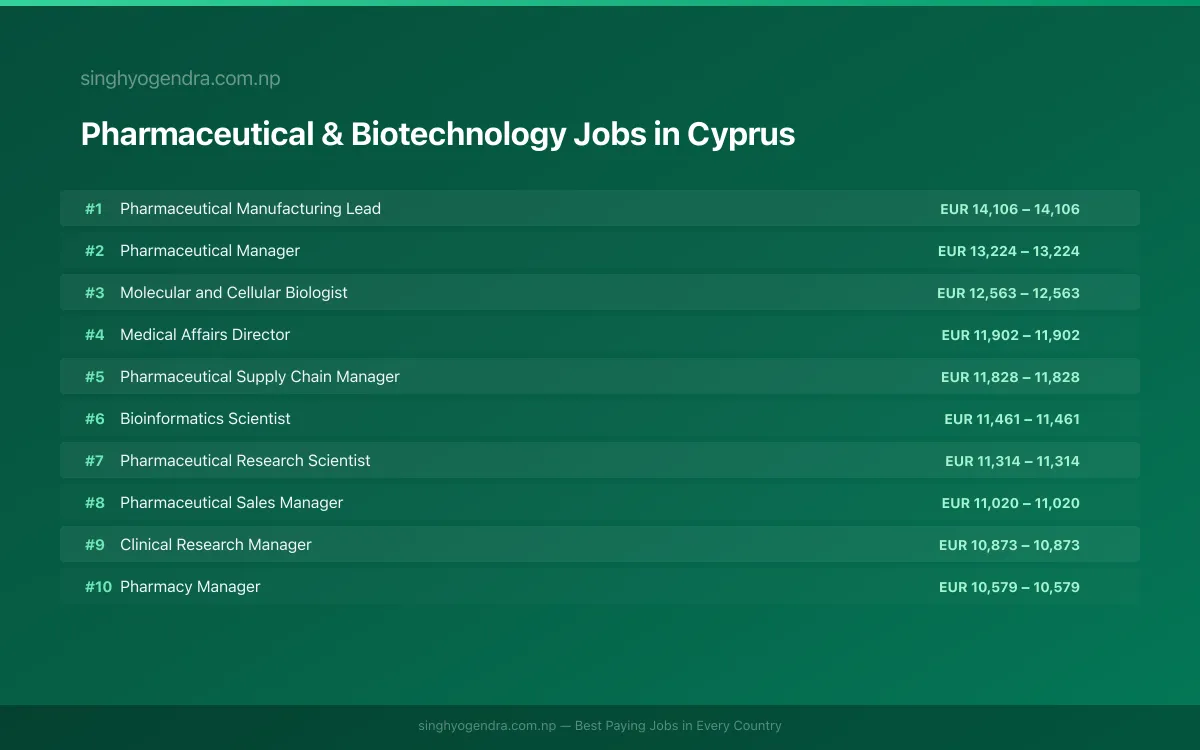 Highest Paying Jobs in Pharmaceutical & Biotechnology in Cyprus 2026 Highest Paying Jobs in Pharmaceutical & Biotechnology in Cyprus 2026 | SalaryPedia by Singh Yogendra