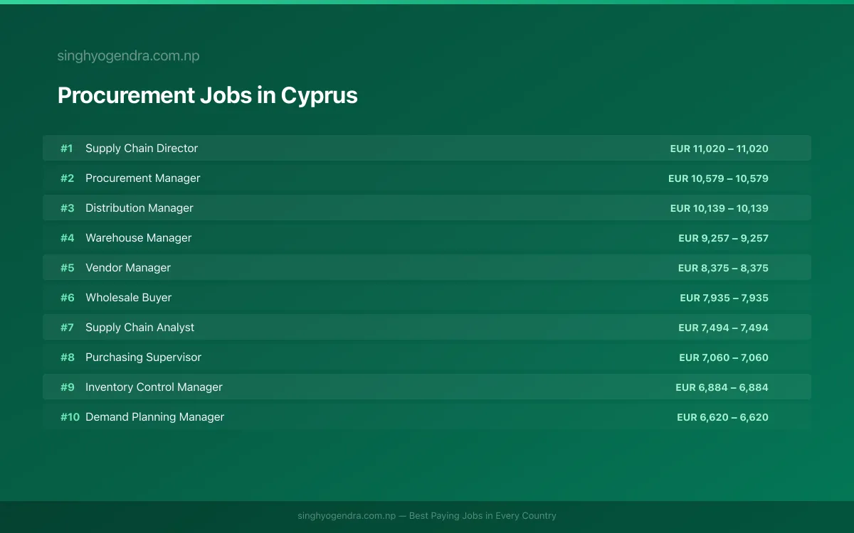 Highest Paying Jobs in Procurement in Cyprus 2026 Highest Paying Jobs in Procurement in Cyprus 2026 | SalaryPedia by Singh Yogendra